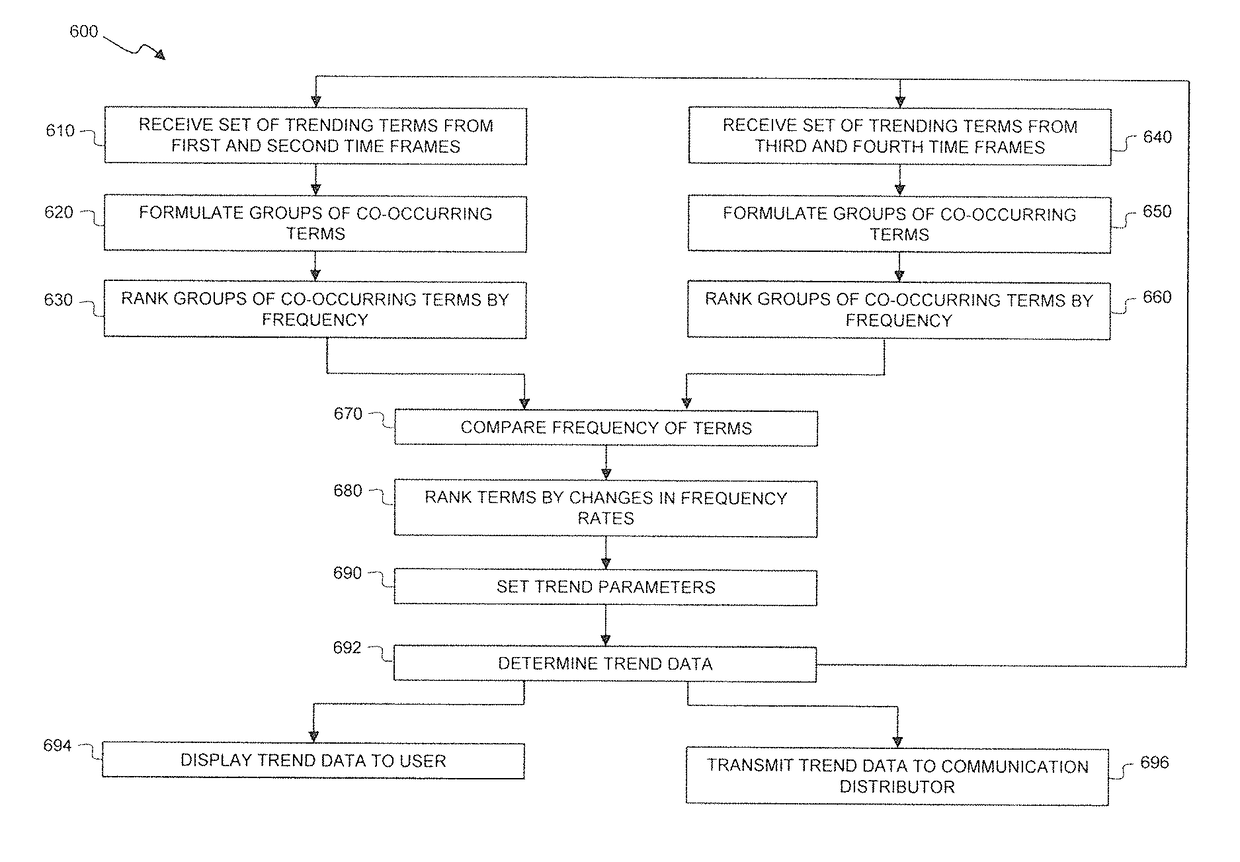 Trend identification and behavioral analytics system and methods