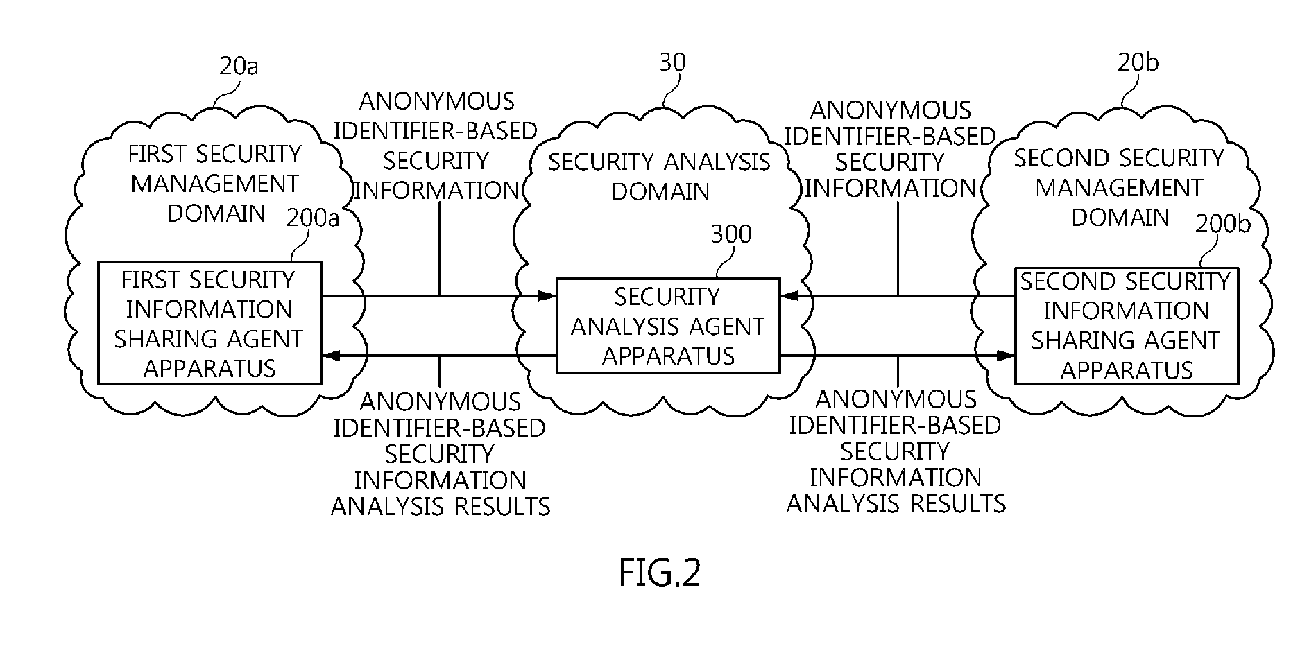 Agent apparatus and method for sharing anonymous identifier-based security information among security management domains