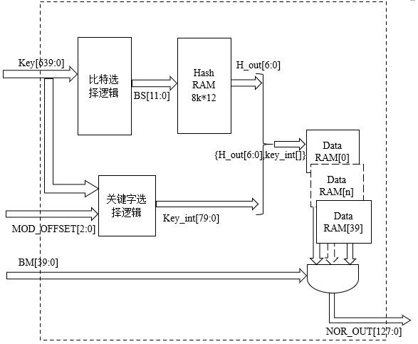 A method for implementing an access control list circuit and its circuit