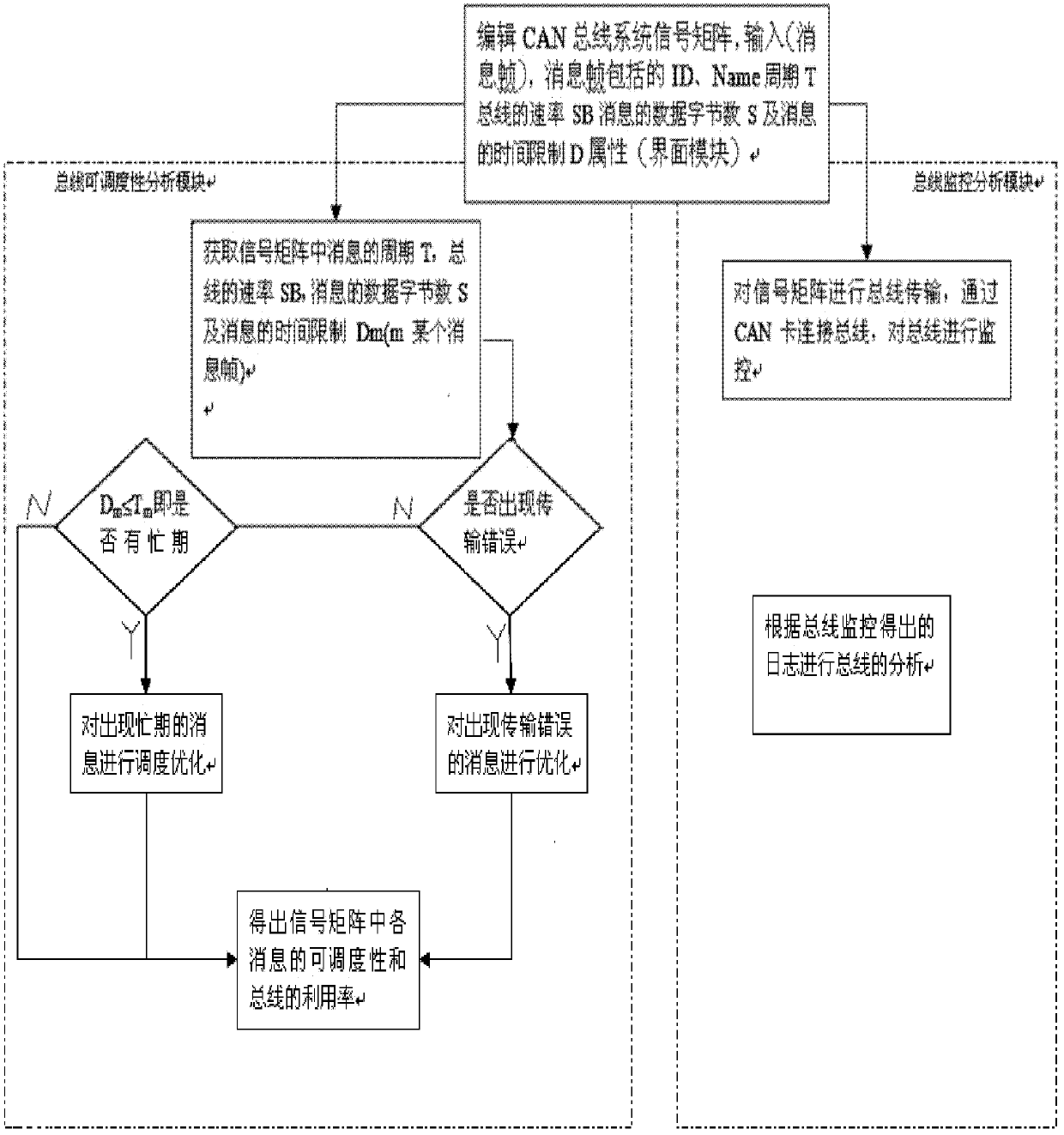 CAN (controller area network) bus scheduling analysis and monitoring system