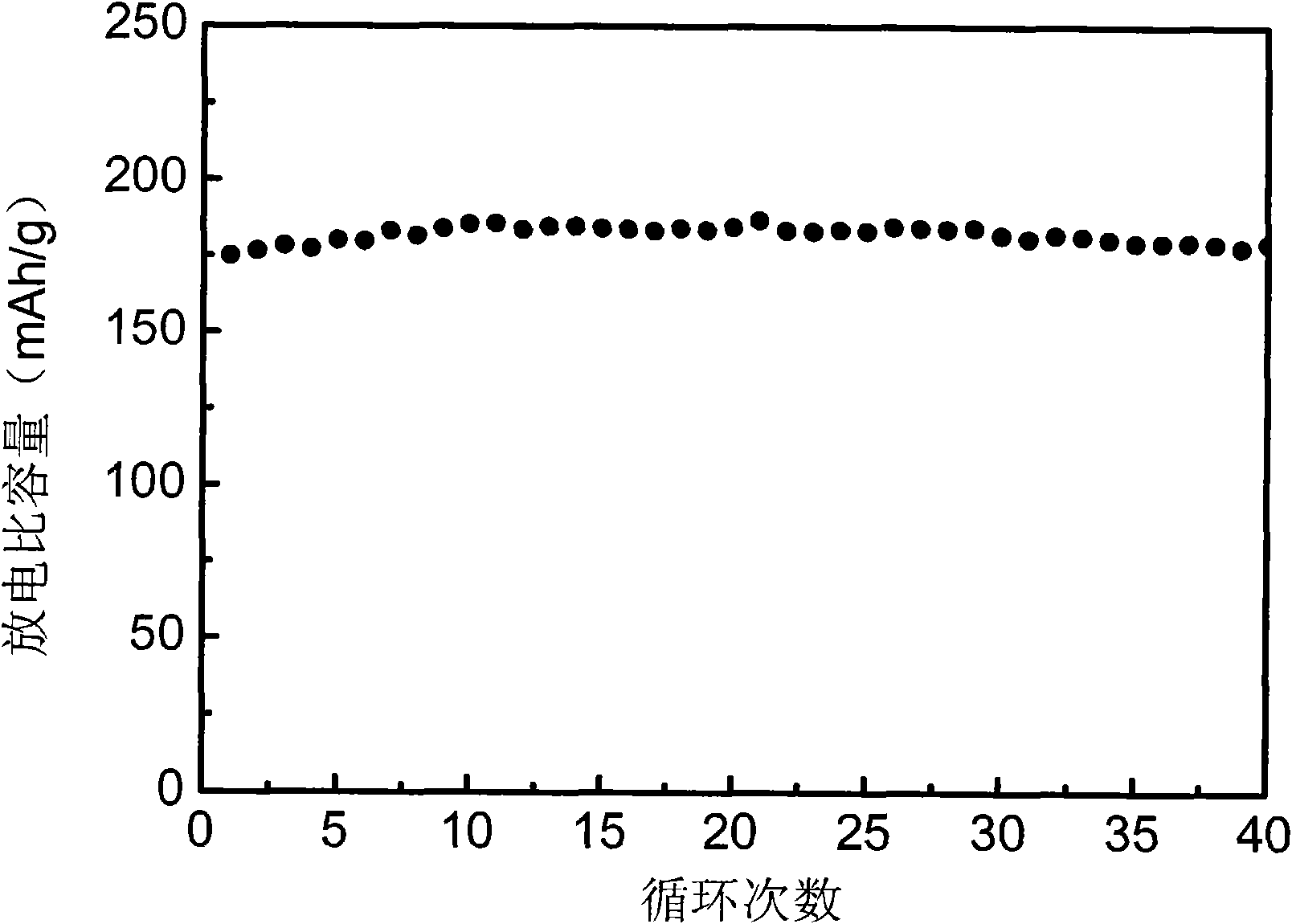 Transition metal oxide/ graphene nanometer composite electrode material used for lithium battery and preparation method thereof