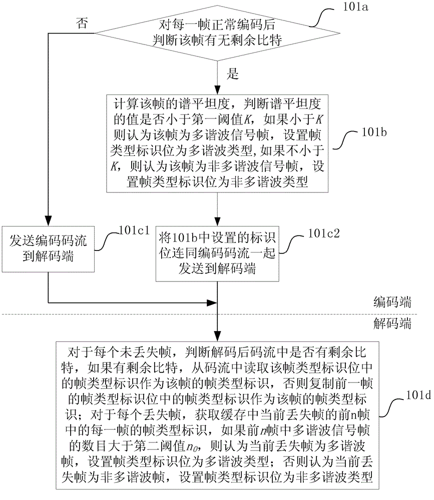 Voice frequency signal frame loss compensation method and device