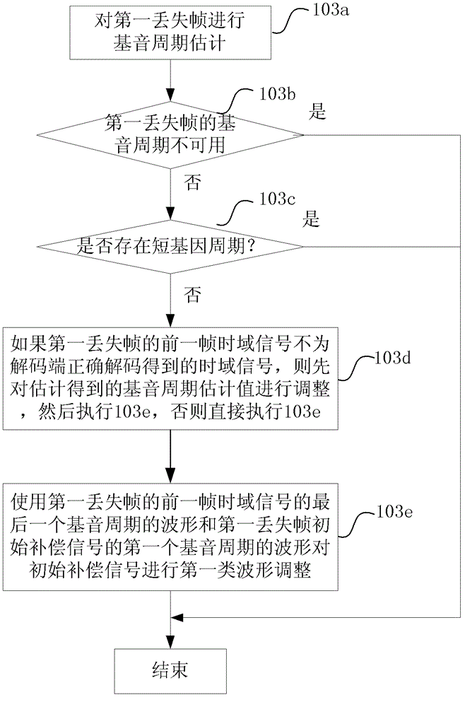 Voice frequency signal frame loss compensation method and device