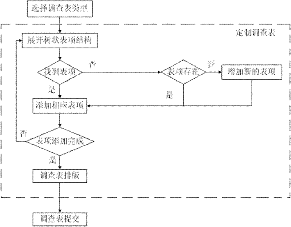 Web-based high-efficiency method capable of customizing epidemiological questionnaire