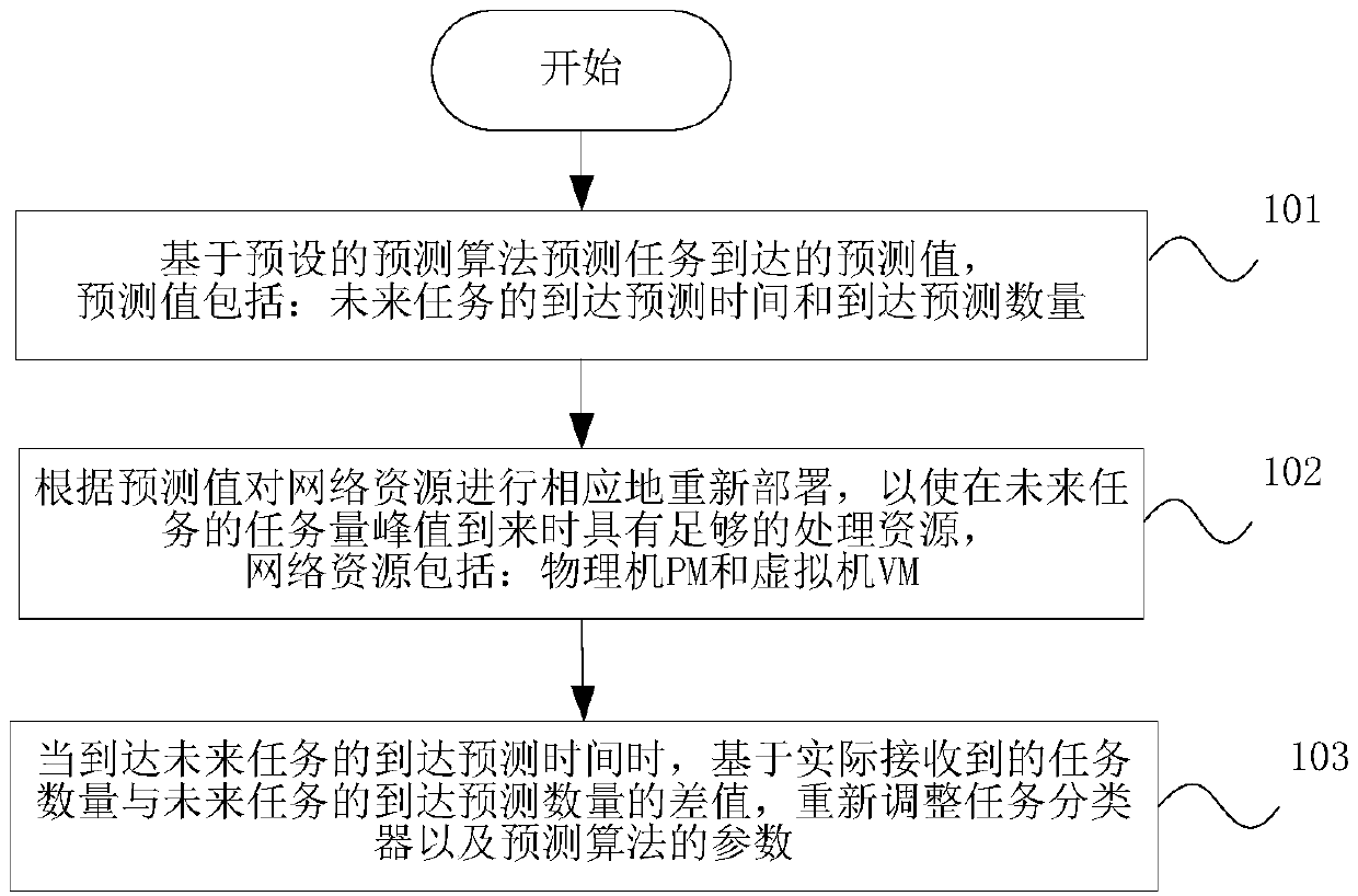 Network resource allocation scheduling method and device