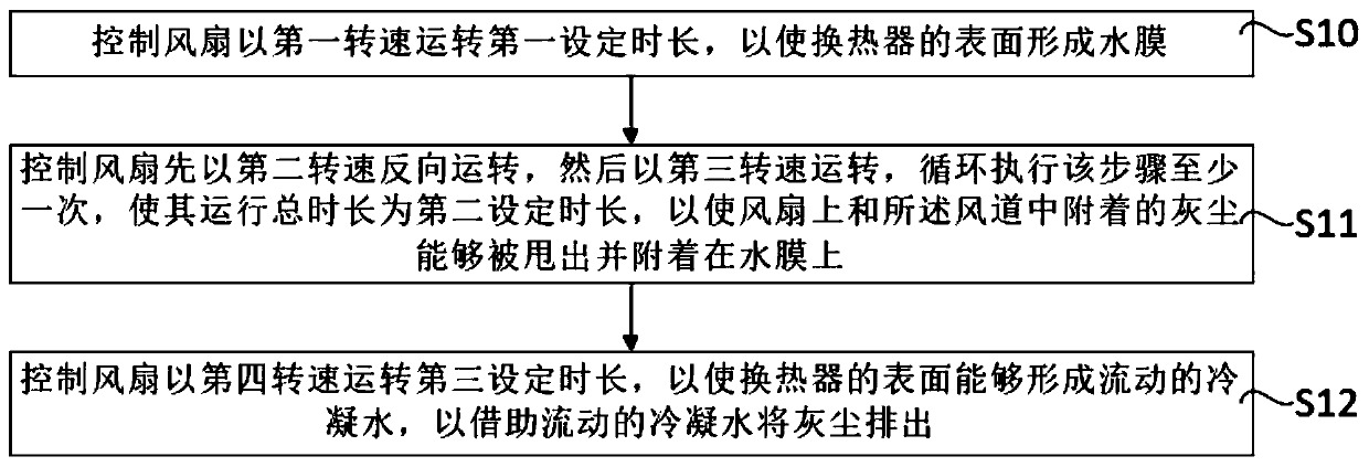 Air conditioner and self-cleaning control method for fan and air duct thereof