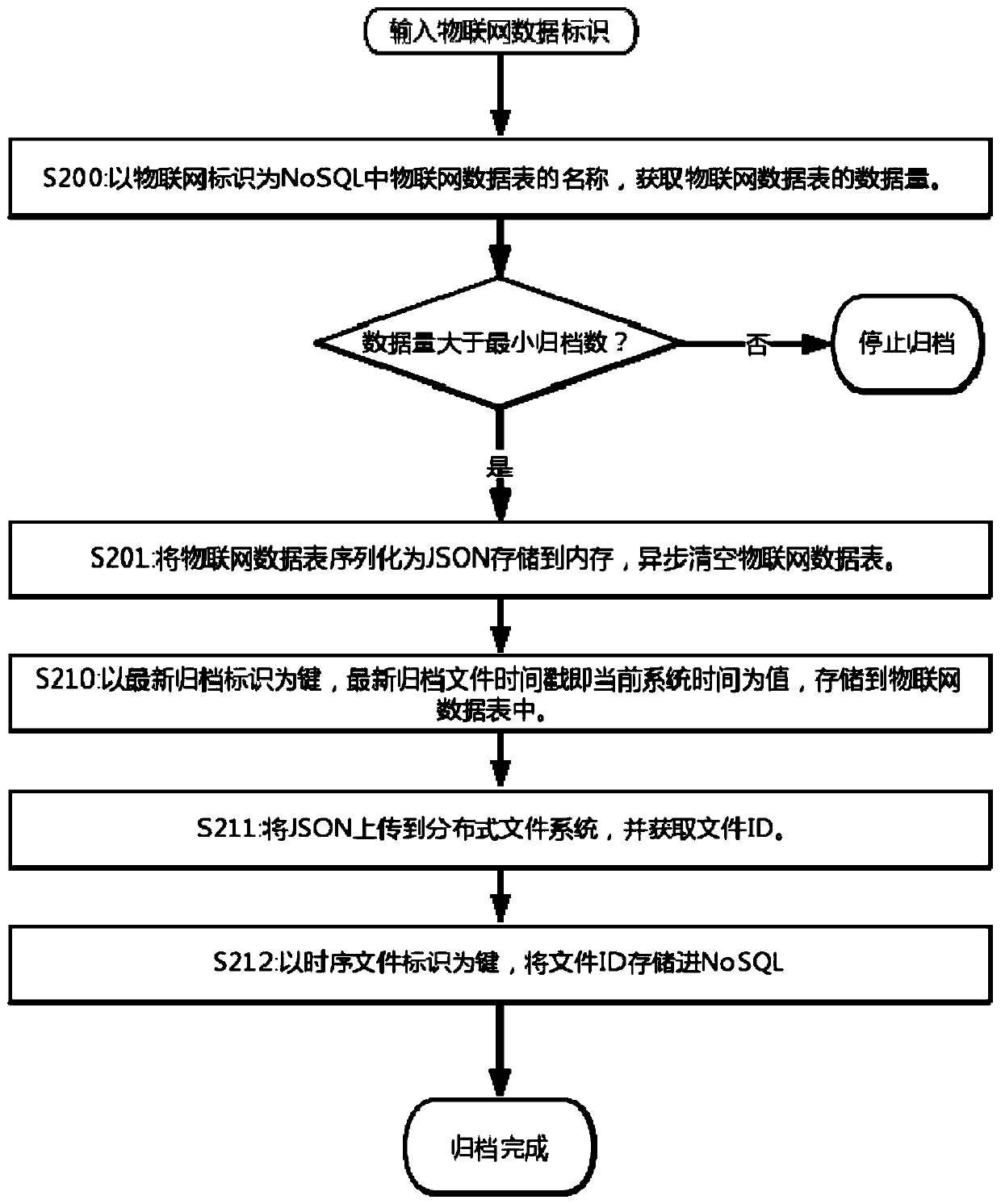 Internet of Things storage system based on NoSQL and distributed file system