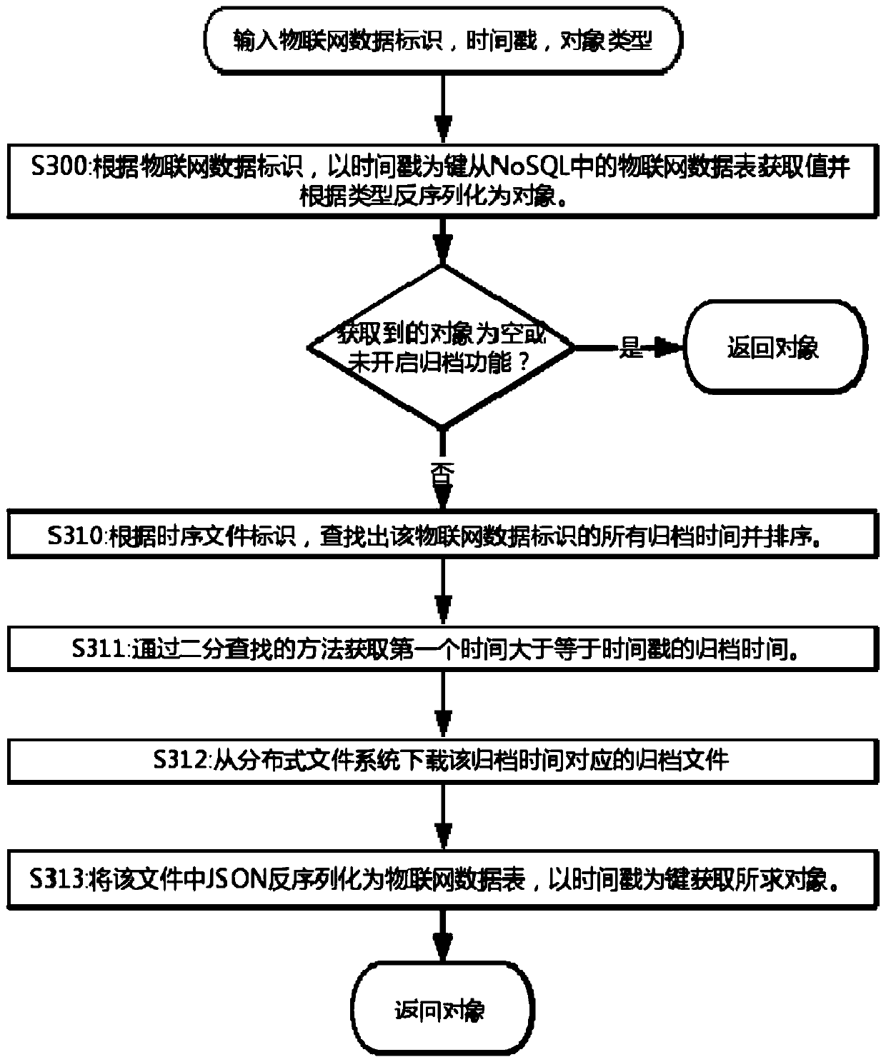 Internet of Things storage system based on NoSQL and distributed file system