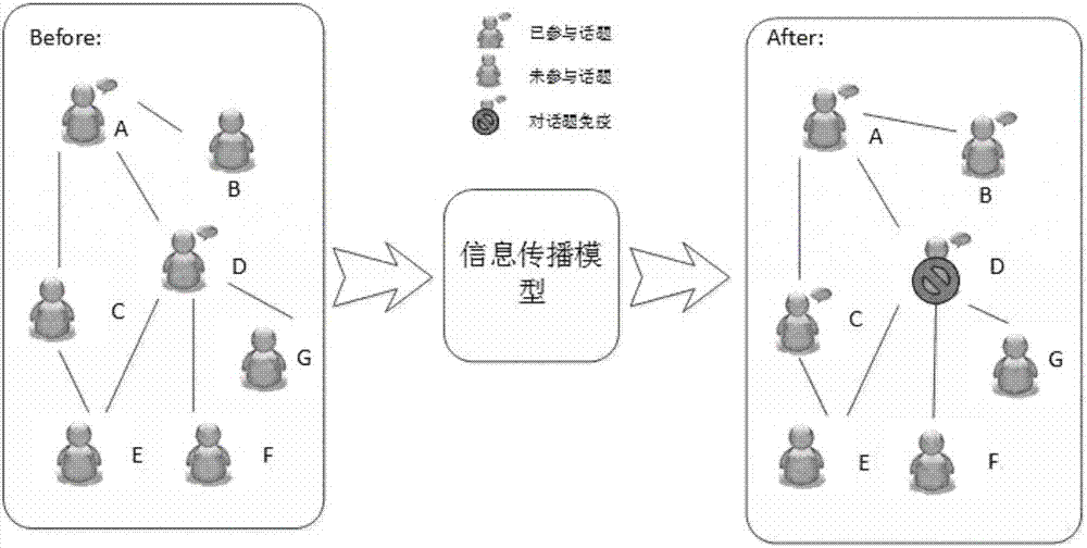 Information propagation model and propagation method based on chaotic theory