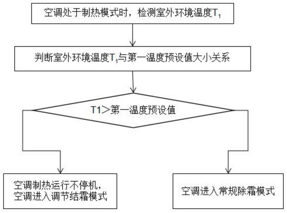 A control method, control system and air conditioner for adjusting frosting of air conditioner