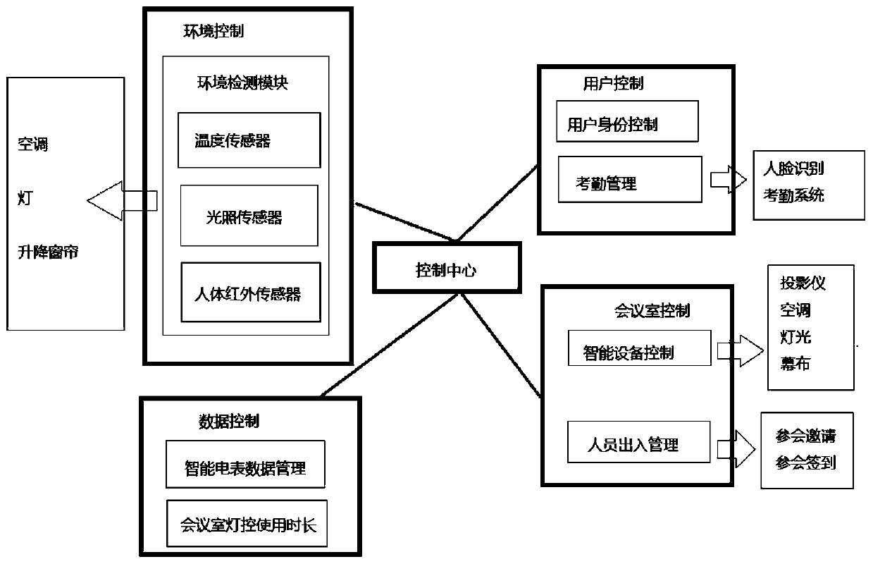 Office intelligent management system