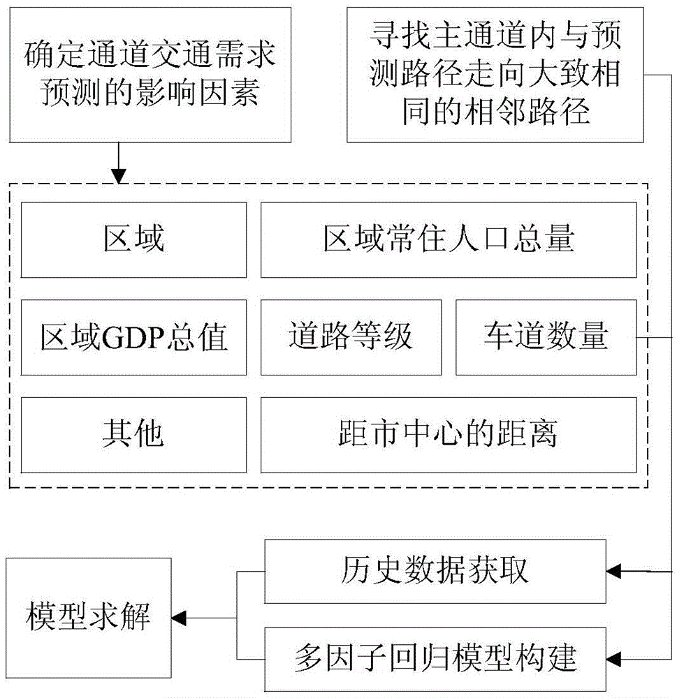 A Method for Forecasting Traffic Demand of Regional Highway Main Corridors Based on Multi-factor Regression