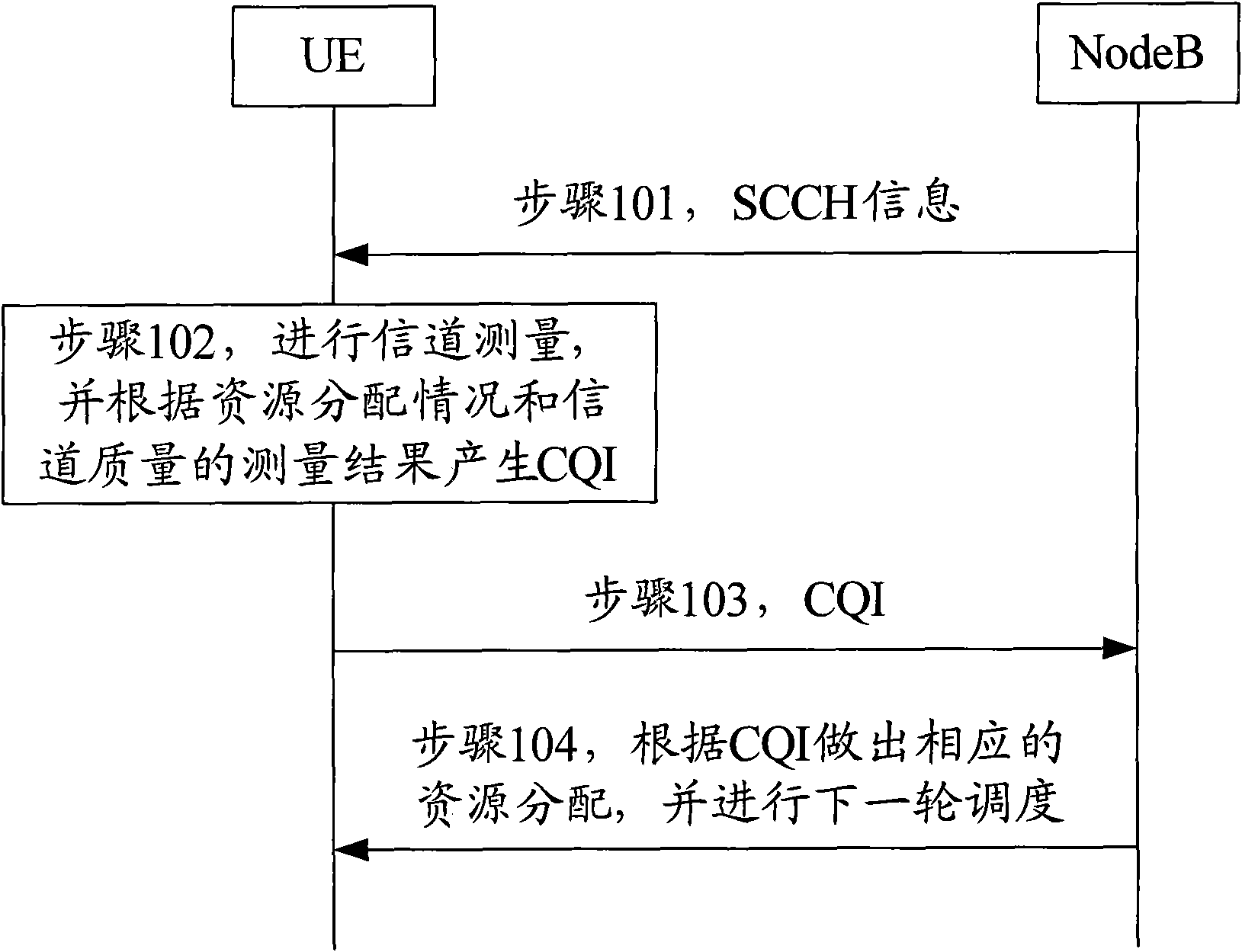 CQI correction method and base station