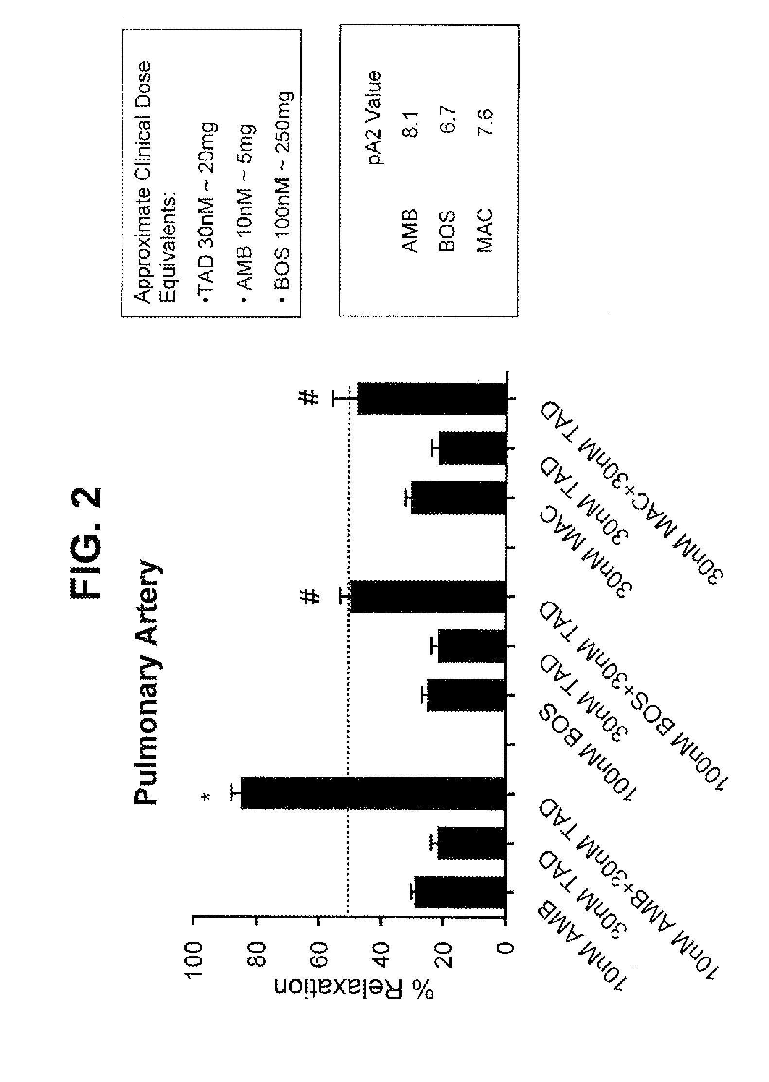 Compositions and methods of treating pulmonary hypertension