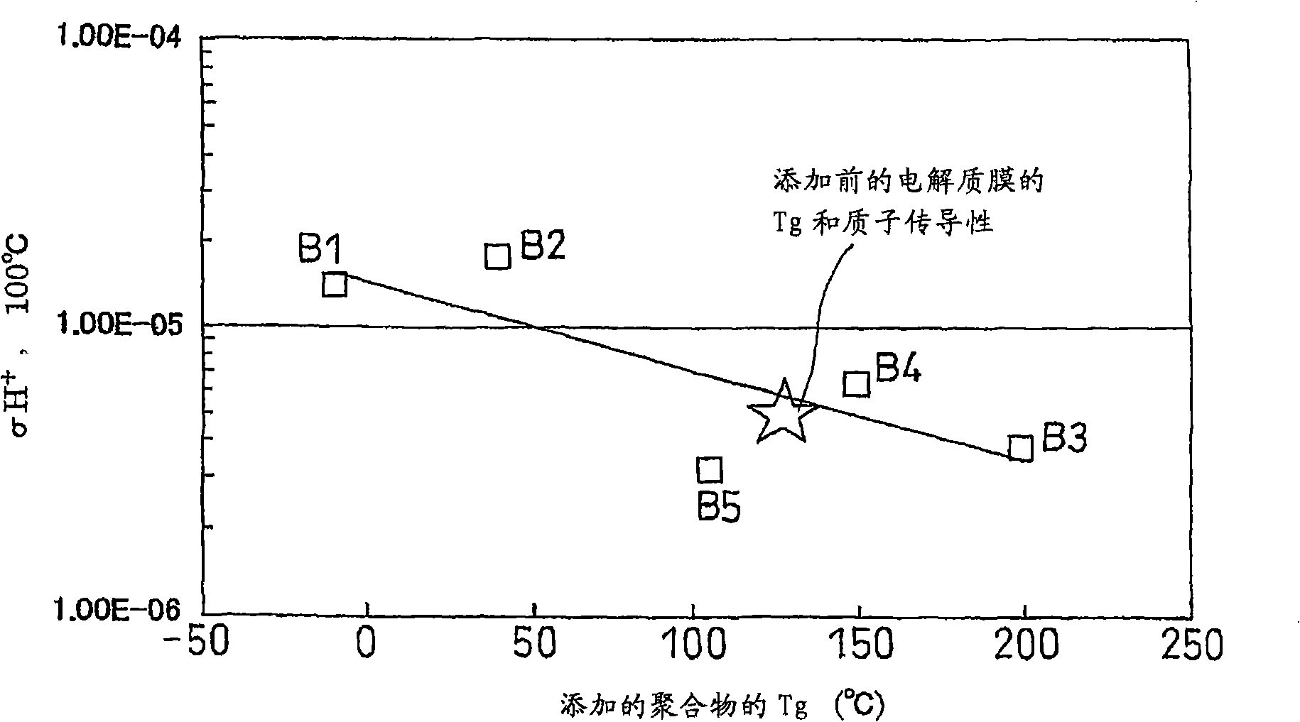 Ion-conductive material, solid polymer electrolyte membrane, and fuel battery