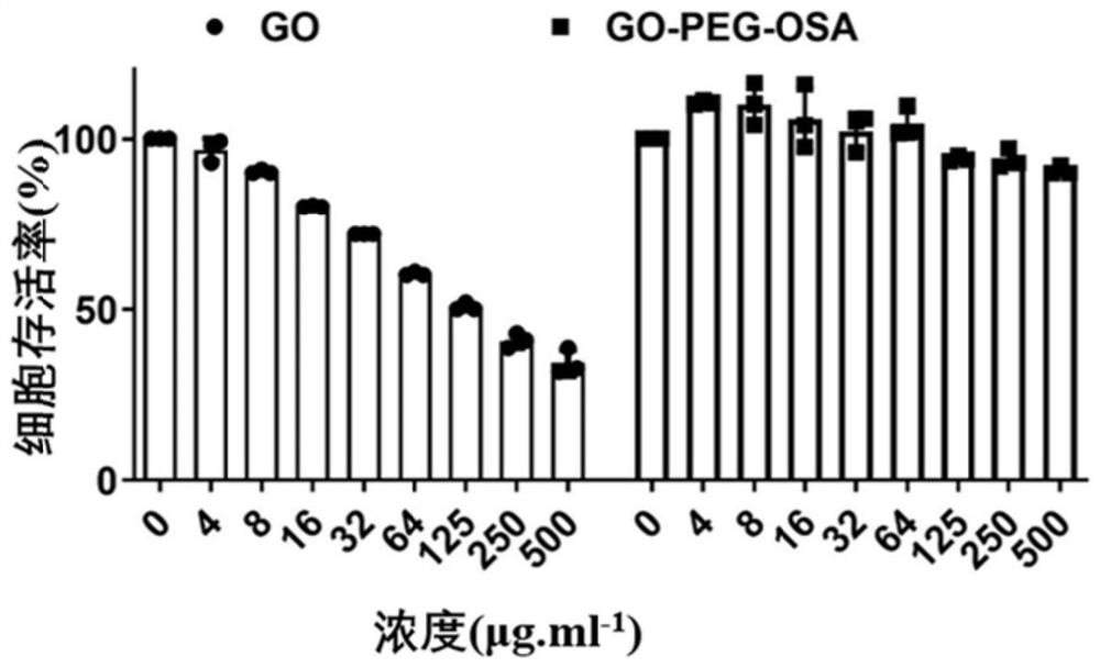 Graphene oxide drug carrier and its preparation method and application