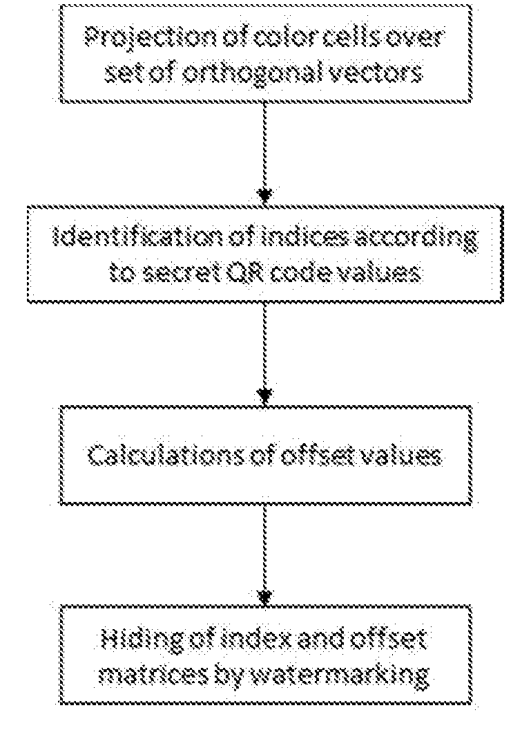 Method to Store a Secret QR Code into a Colored Secure QR Code