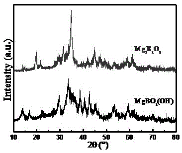 A kind of ionothermal synthesis method of microspherical porous basic magnesium borate and magnesium borate nano superstructure