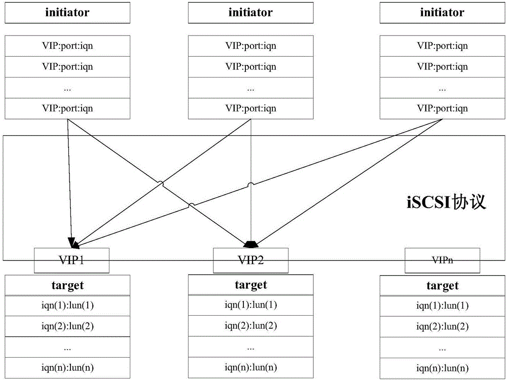 Distributed block storage data access method and system based on iSCSI (Internet Small Computer System Interface) protocol