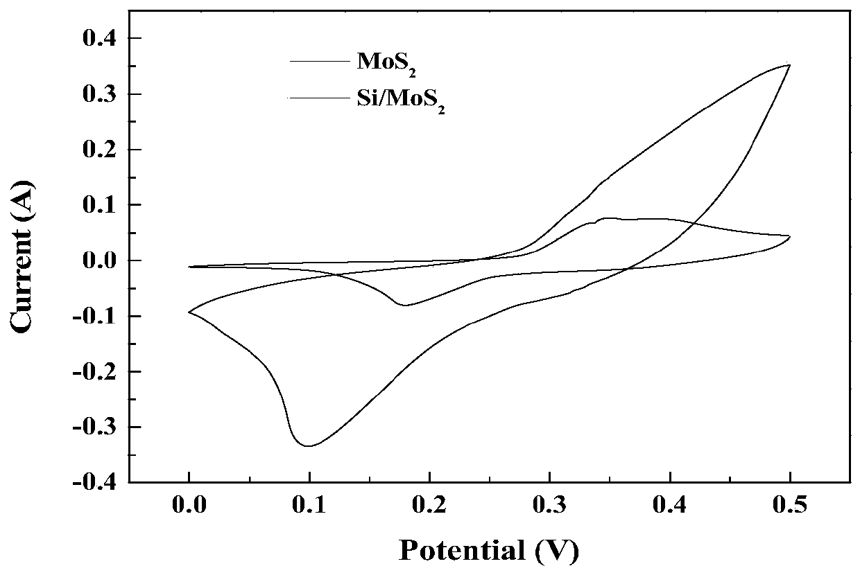 Si/MoS2 electrode material preparation method