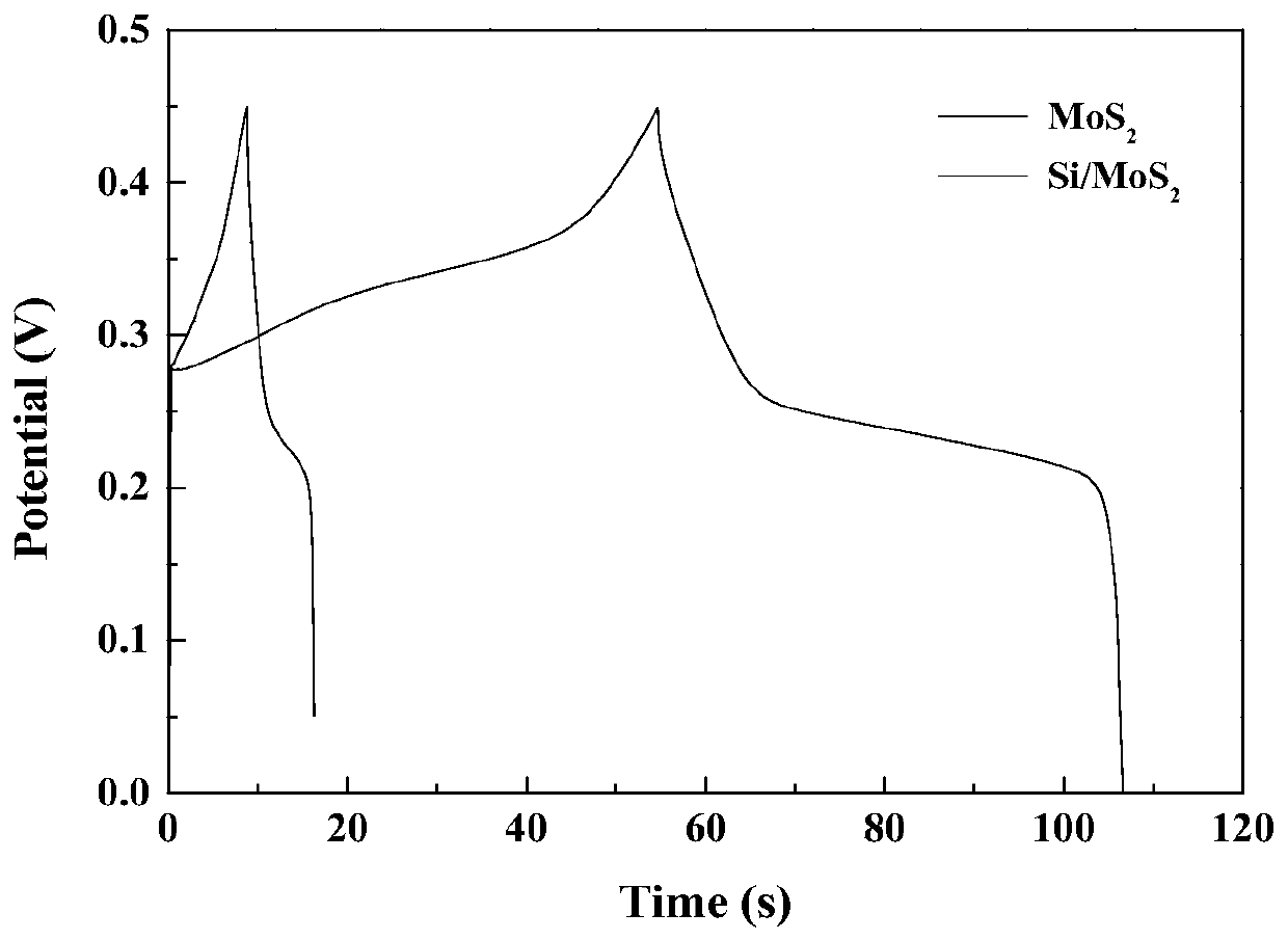 Si/MoS2 electrode material preparation method