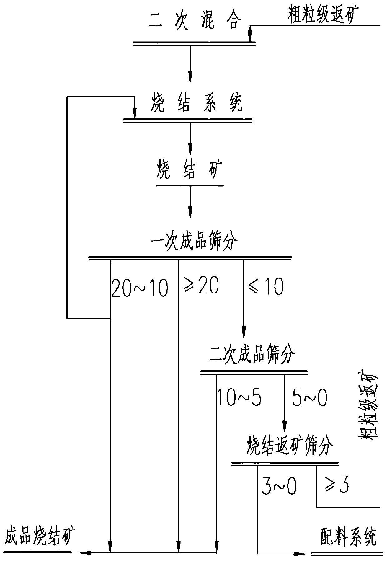 Sintering method and system adopting sintering return ore as embedded material