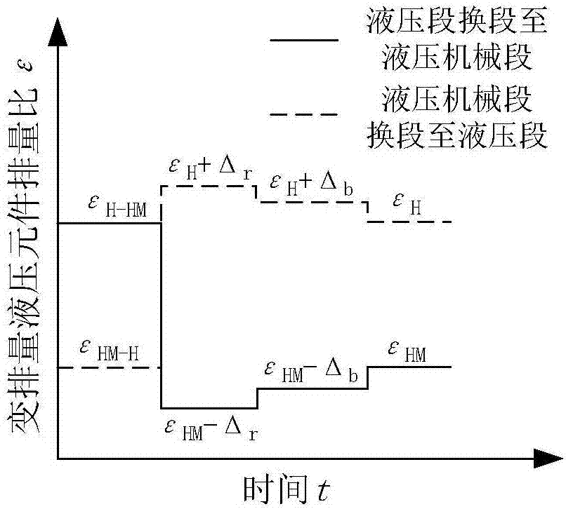 Control method for full-power power shifting of hydraulic-mechanical stepless transmission