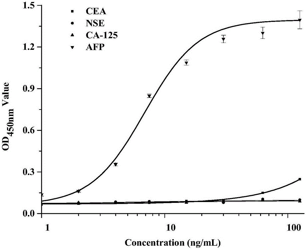 AFP nanometer antibody A83 based on AFP antigen