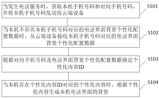 Background setting method and system of a telephone interface