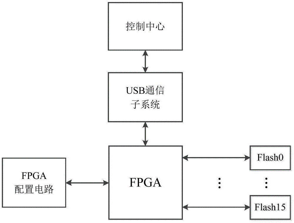 NAND Flash fault tolerant system based on FPGA (Field Programmable Gate Array)