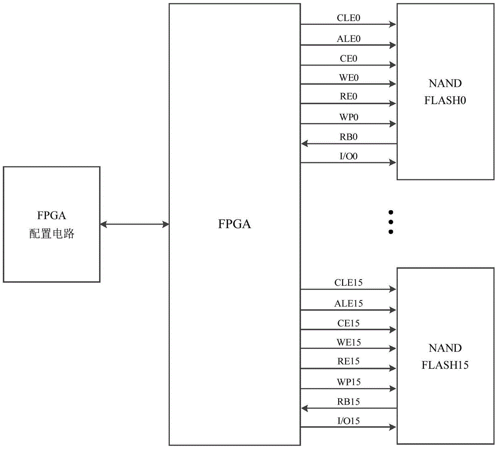 NAND Flash fault tolerant system based on FPGA (Field Programmable Gate Array)