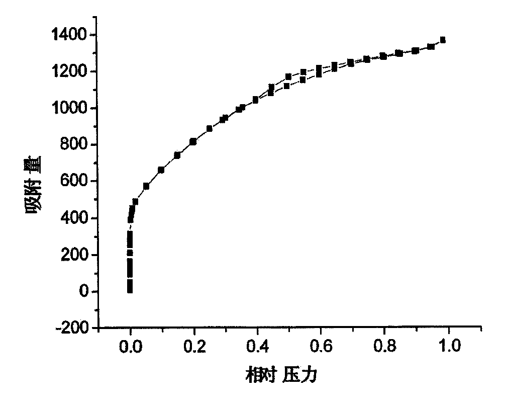 Method for preparing activated carbon material with humic acid as raw material and application of activated carbon material