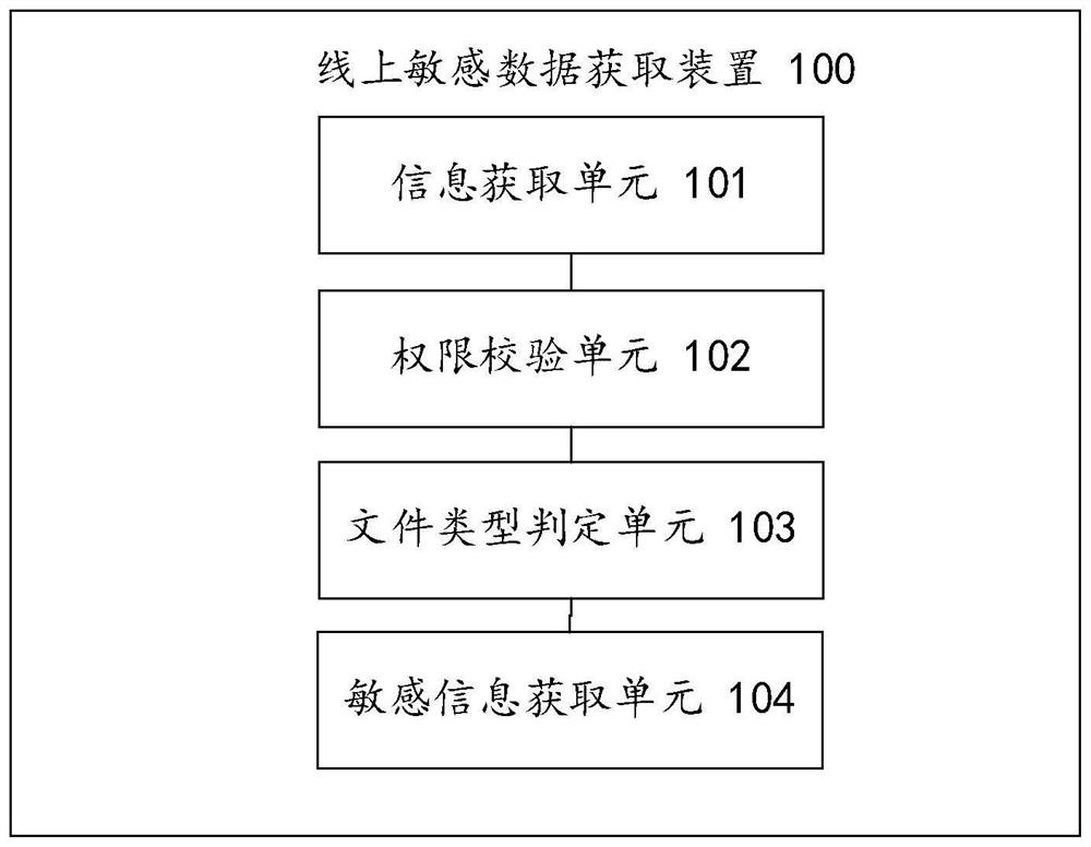 Online sensitive data acquisition method and device, electronic equipment and storage medium