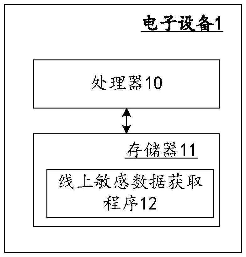 Online sensitive data acquisition method and device, electronic equipment and storage medium