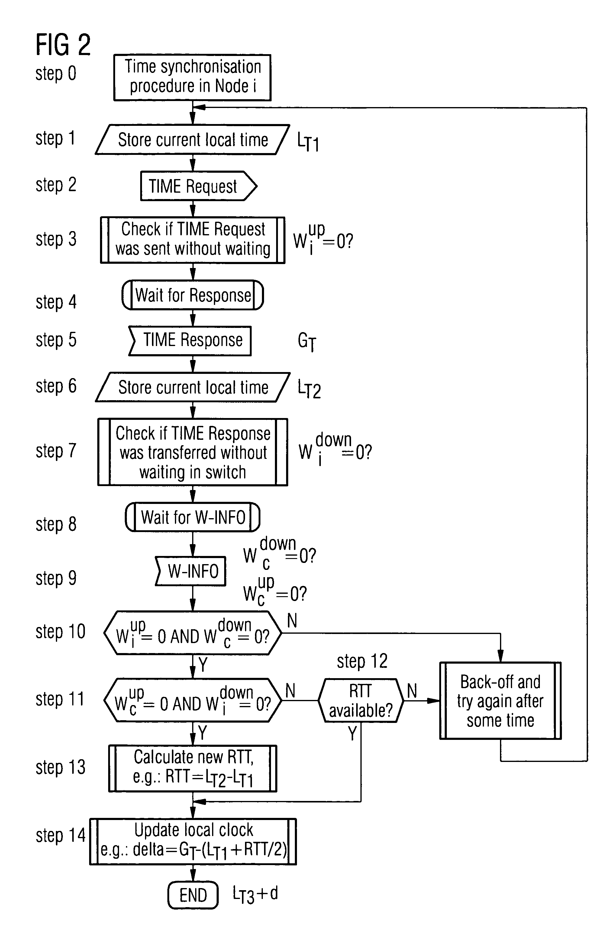 Method and system for time synchronisation in a distributed communications network