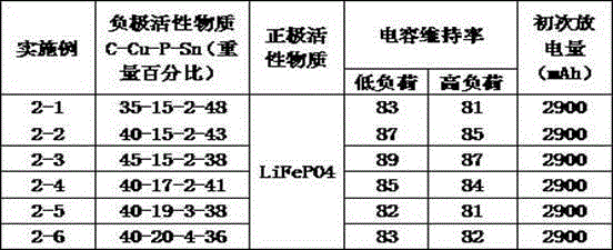 Lithium ion battery cathode active substance and manufacturing method thereof