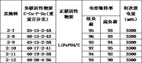 Lithium ion battery cathode active substance and manufacturing method thereof