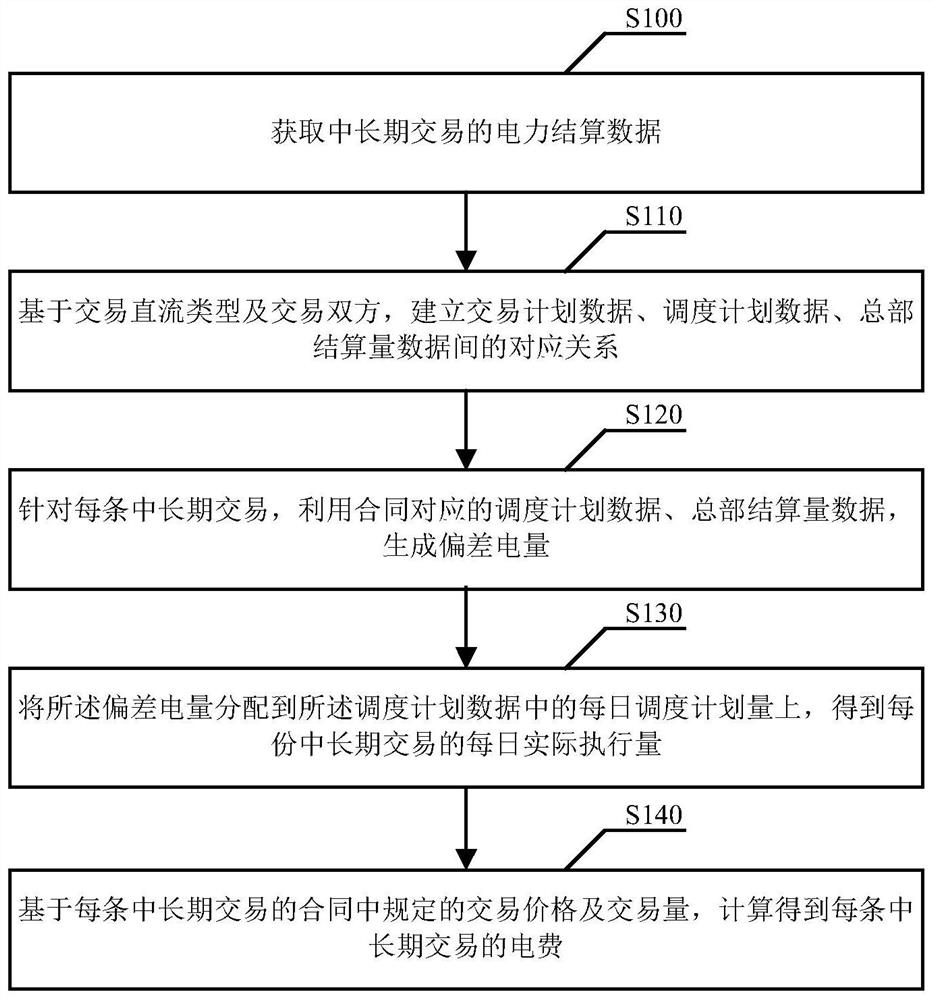 Inter-province power transaction settlement method and system