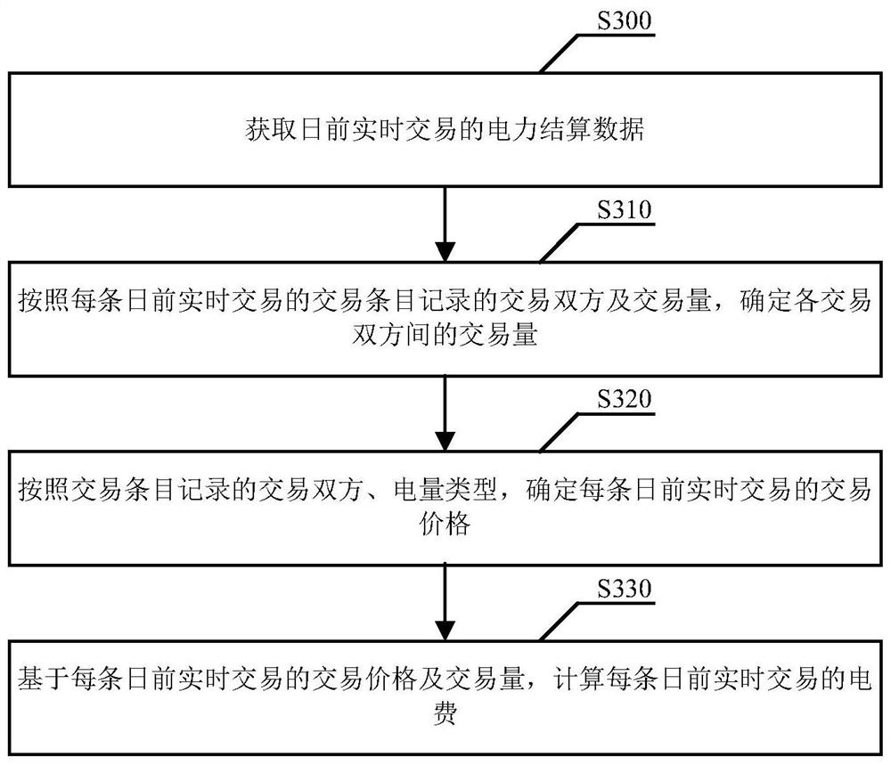 Inter-province power transaction settlement method and system
