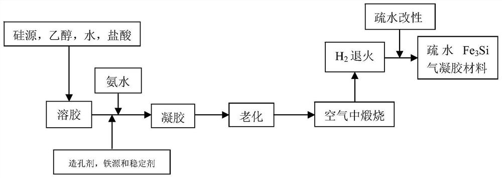 A kind of composite material of intermetallic compound and airgel and its preparation method and application