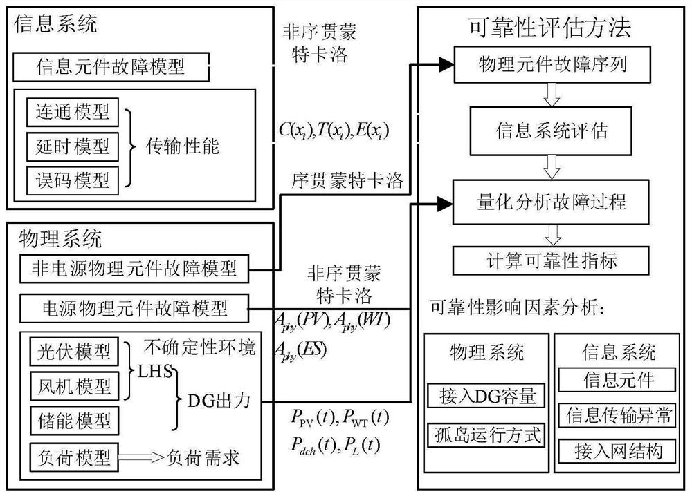 Active power distribution network information physical system reliability evaluation method considering information failure