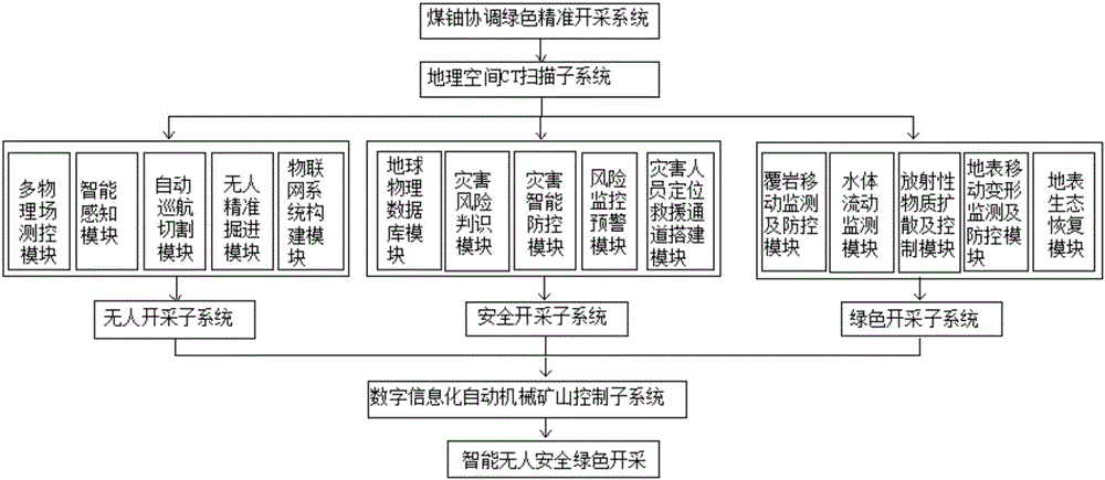 Coal-uranium coordination green accurate mining system