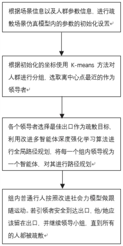 Crowd evacuation simulation method and system based on deep reinforcement learning algorithm