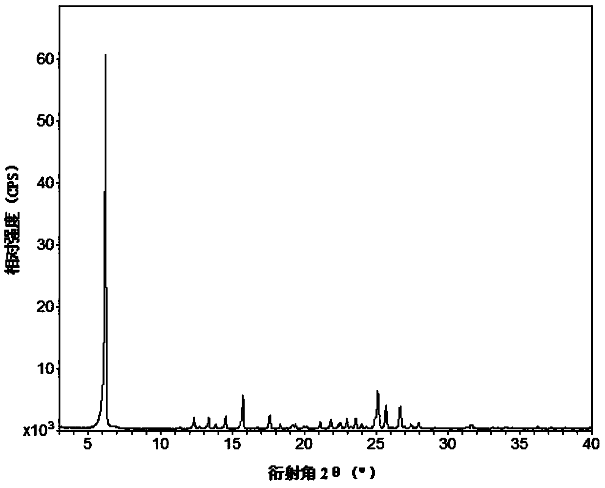 Three novel febuxostat medicament eutectic crystals and preparation method thereof