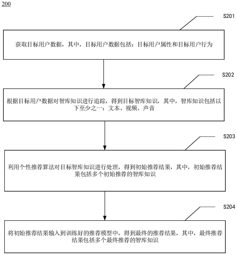 Think tank knowledge recommendation method, device and equipment and medium