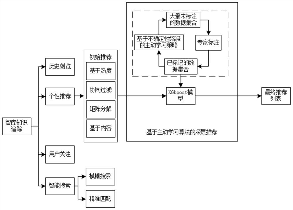 Think tank knowledge recommendation method, device and equipment and medium