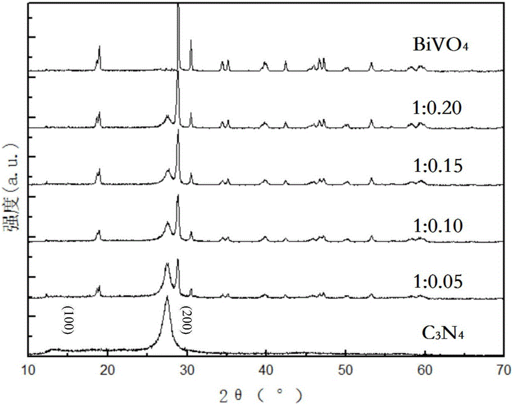 C3N4-BiVO4 catalyst with visible-light catalytic activity and preparation method thereof