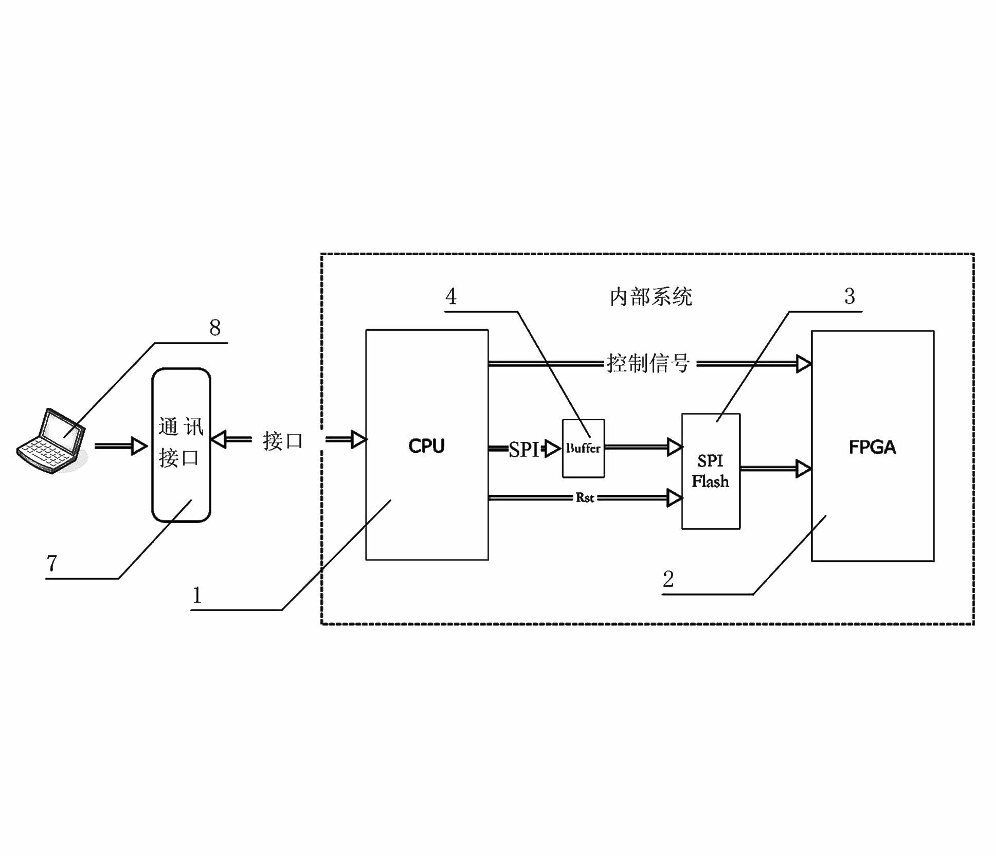 System for updating FPGA (Field Programmable Gate Array) configuration program from a long distance based on control of processor and method therefor