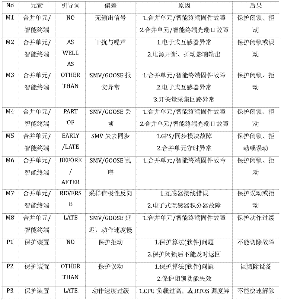 On-line Evaluation System of Reliability of Relay Protection System Based on SCD