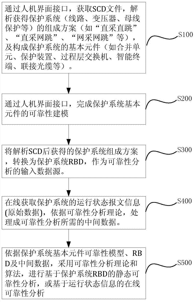 On-line Evaluation System of Reliability of Relay Protection System Based on SCD